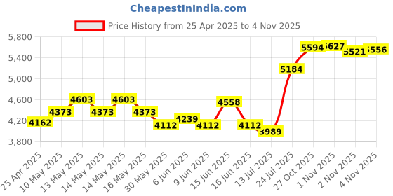 amazon.in 12'' Inner Sleeves - Mobile Fidelity Original (50) Price History Graph from 25 Apr 2025 to 4 Nov 2025