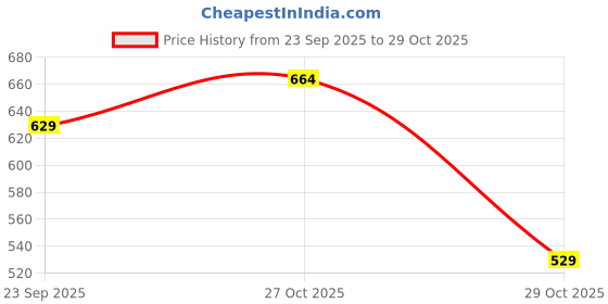 amazon.in addixon 12 L Medium Women Multicolor Shoulder Bag, Spacious Hand Bag for Women, with Double Straps for Comfortable Carrying. Perfect for Casual Occasions addixon Price History Graph from 23 Sep 2025 to 29 Oct 2025