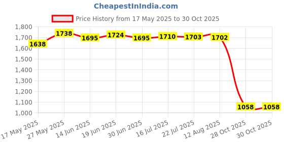 amazon.in 12-Led Mist Maker Fogger Water Fountain Pond Atomizer Air Humidifier-Us Plug Price History Graph from 17 May 2025 to 28 Oct 2025