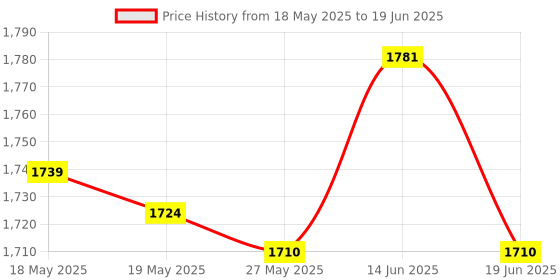amazon.in 12-Led Mist Maker Fogger Water Fountain Pond Atomizer Air Humidifier-Us Plug Price History Graph from 18 May 2025 to 19 Jun 2025