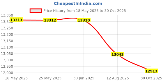 amazon.in 12 LED Ultrasonic Mist Maker Light Fogger Water Fountain Pond Mister Machine Price History Graph from 18 May 2025 to 30 Oct 2025