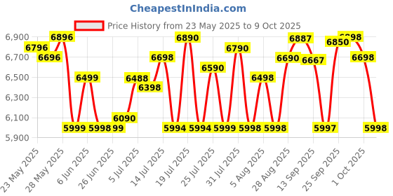 amazon.in froth & flavor 12 Litre Deep Fryer Machine Double Tank with Copper heater froth & flavor Price History Graph from 23 May 2025 to 9 Oct 2025