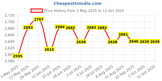 amazon.in 12-Loop Basketball Net Zinc Plated Steel Indoor Outdoor Rim Loop Golden Price History Graph from 3 May 2025 to 10 Oct 2025