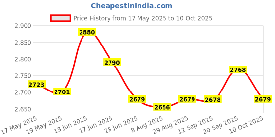 amazon.in 12-Loop Basketball Net Zinc Plated Steel Indoor Outdoor Rim Loop Silver Price History Graph from 17 May 2025 to 10 Oct 2025