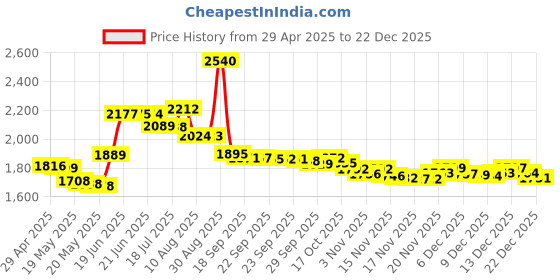 amazon.in 12# Meat Grinder Blade Stainless Steel Knife Cutter Replacement for Grinders，Replacement Knife for Electric or Manual Price History Graph from 29 Apr 2025 to 22 Dec 2025