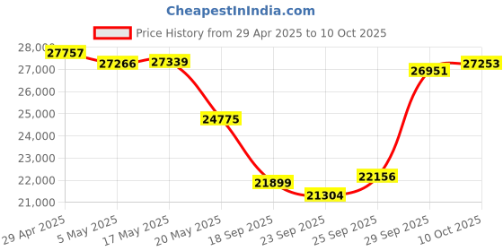 amazon.in 12 Megapixel Camera Price History Graph from 29 Apr 2025 to 10 Oct 2025