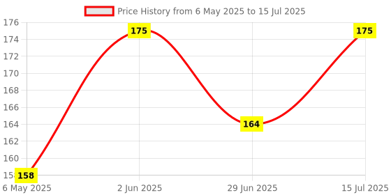 amazon.in 12 Ml Bird Hand Feeding Syringe With Soft & Flexible Needle Price History Graph from 6 May 2025 to 15 Jul 2025