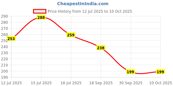 amazon.in sichumaria 12 ml Dumb Black Mini Travel Perfume Refillable Bottle Spray Empty Atomizer with Perfume Extractor Pump,Funnel sichumaria Price History Graph from 12 Jul 2025 to 9 Oct 2025