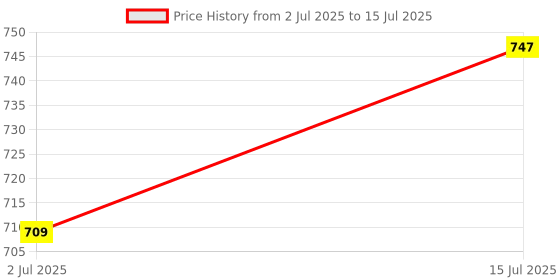 amazon.in 12 Modular Board Combo Pack (7 Modular 10A Switches, 2 Universal 10A Sockets, 1 Regulator) with 2 Angle Holders & 1 Fancy Button Holder | A1 LED Electricals Price History Graph from 2 Jul 2025 to 15 Jul 2025