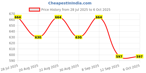 amazon.in 12 Module Power Board with 10A 8 Switches & Dual Sockets – Multi-Functional Electrical Panel for Home & Office Use Price History Graph from 28 Jul 2025 to 6 Oct 2025