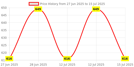 amazon.in 12-Module Silver Line Board with 8 Flat 10A Switches and 2 10A Sockets - Modern Electrical Panel Price History Graph from 27 Jun 2025 to 15 Jul 2025