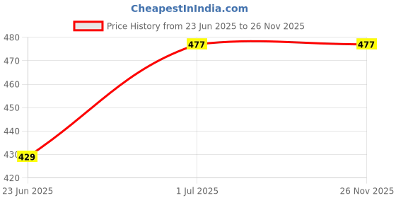 amazon.in apsloose 12 Mukhi Rudraksha Original Certified Nepali Beautiful Moon Oval Shape Excellent Face Rudraksha[APSLOOSE7685] apsloose Price History Graph from 23 Jun 2025 to 25 Nov 2025