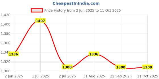 amazon.in 12 Mukhi Rudraksha(12 Faced) 15mm Original Indonesian Beads by Lab Certified. Price History Graph from 2 Jun 2025 to 11 Oct 2025