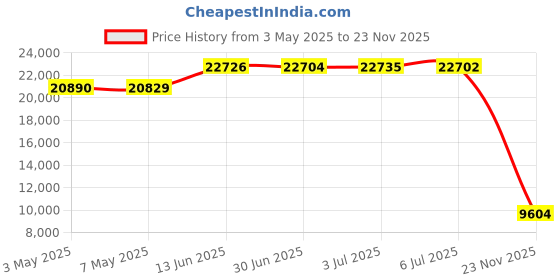 amazon.in 12 Pack 12 x 12 Inch Interlocking Drainage Tiles Rubber Outdoor Tiles Splicing Waterproof Mat for Patio Pool Mats for Deck No-Slip Modular Interlocking Cushion for Shower Kitchen Yard Balcony Price History Graph from 3 May 2025 to 23 Nov 2025
