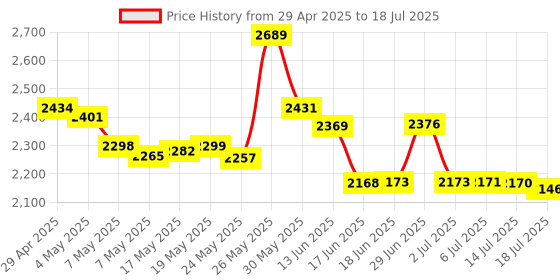 amazon.in 12 Pack Activated Charcoal Distiller Filters -Coconut Shell Activated Carbon Filter Sachets -Compatible with Megahome and other Countertop Distillers Price History Graph from 29 Apr 2025 to 14 Jul 2025