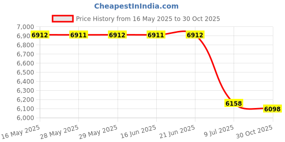 amazon.in [ 12 Pack ] Glass Cups with Glass Straws Set of 4, 10 Inch Non-Skid Lazy (Pack Of 2) Price History Graph from 16 May 2025 to 30 Oct 2025