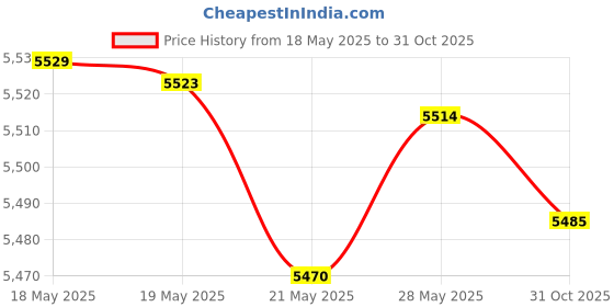 amazon.in 12 Pack Horse Hoof Tape Cotton Strong Sticky Horse Hoof Wraps Simple, Breathable Magic Cushion Hoof Packing for Hoof Wound Management and Laminitis Abscess Relief Additional Protection for Horse Hoove Price History Graph from 18 May 2025 to 31 Oct 2025