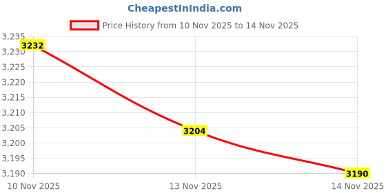amazon.in 12 Pack NYC Souvenir Collection New York Metal Keychain Ring Bundle Bulk Includes 3pc Bottle Opener, USA Flag,NY Cab, Apple, And More Price History Graph from 10 Nov 2025 to 14 Nov 2025