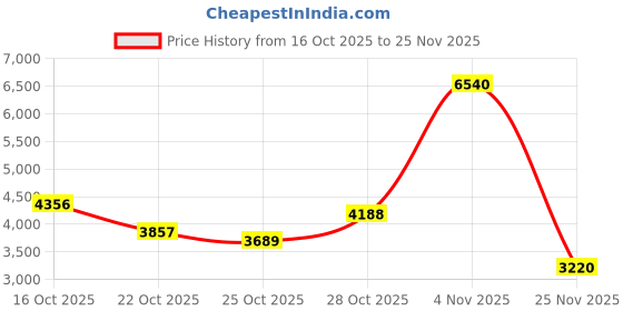 amazon.in 12 Pack Puzzle Exercise Floor Mat, EVA Foam Mats with Interlocking Floor Tiles, 12'' x 12'' Foam Gym Mat, Protective Flooring Mats Interlocking for Home and Gym Equipment Price History Graph from 16 Oct 2025 to 25 Nov 2025