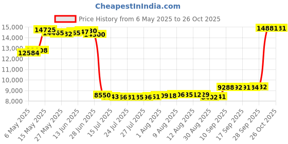 amazon.in 12 Pack Scrimmage Vest/Team Training Jerseys/Sports Pinnies/Practice Jerseys/Soccer Bibs with Carry Bag Price History Graph from 6 May 2025 to 26 Oct 2025