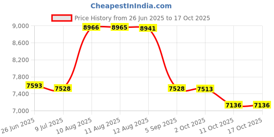 amazon.in 12 Pack Scrimmage Vest/Team Training Jerseys/Sports Pinnies/Practice Jerseys/Soccer Bibs with Carry Bag (as1, Alpha, l, Regular, Regular, Orange) Price History Graph from 26 Jun 2025 to 16 Oct 2025