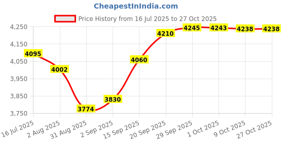 amazon.in mvwarj 12-Pack Stainless Steel Money Clips Slim Bulk mvwarj Price History Graph from 16 Jul 2025 to 26 Oct 2025
