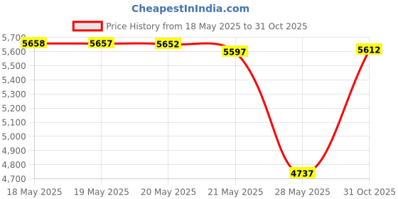 amazon.in 12 Pack Strong Horse Hoof Tape for Abscess and Laminitis Treatment for Horses, Practical and Protective Solution Price History Graph from 18 May 2025 to 31 Oct 2025