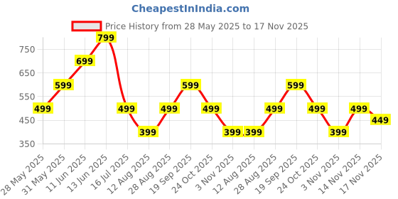 amazon.in 12 Pack Transparent Jewellery Organizer Boxes Durable Plastic Storage Containers for Earrings, Rings Small Accessories Multipurpose for Home, Travel Office Stackable DIY Friendly (Each 5.5cm*5.5cm) Price History Graph from 28 May 2025 to 17 Nov 2025