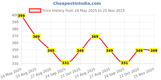 amazon.in cartfairy 12 Pack Travel Hangers Portable Foldable Hanger Organizer, Plastic Travel Accessories Essentials Clothes Hanging Rack Folding Hangers for Traveling Camping Flying RV Cruises Suitcase, Multi Color cartfairy Price History Graph from 24 May 2025 to 24 Nov 2025