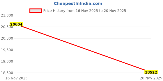 amazon.in 12 Pack(1-12) Numbered Pinnies/Soccer Training Bibs/Basketball Jerseys for Kids,Youth and Adults Price History Graph from 16 Nov 2025 to 20 Nov 2025