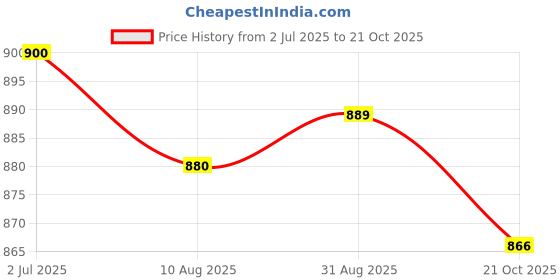 amazon.in 12 Packs 3 Garden Slotted Mesh Net Cups with Plant Labels for Hydroponics Price History Graph from 2 Jul 2025 to 21 Oct 2025