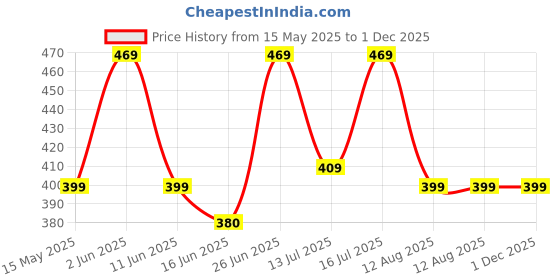 amazon.in zensoo 12 Pairs Ankle Socks for Men and Women with Odor-Free Cotton Sport and Running Unisex Combo Pack Socks Use for Everyday Gym & Casual Wear Multicolor- Free Size zensoo Price History Graph from 15 May 2025 to 1 Dec 2025