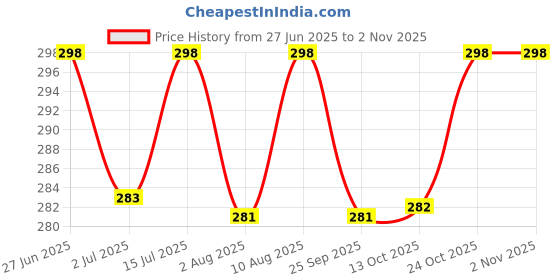 amazon.in shining diva fashion 12 Pairs Combo Latest Stylish Western Hoop and Crystal Pearl Stud Earrings for Women and Girls shining diva fashion Price History Graph from 27 Jun 2025 to 2 Nov 2025
