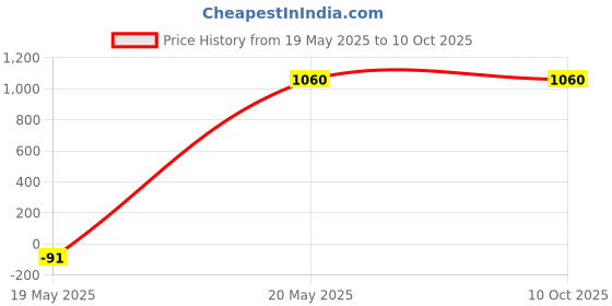 amazon.in millennial essentials 12 Pairs Corded Ear Plugs Soft Silicone Reusable Earplugs Noise Cancelling for Hearing Protection, Sleeping (Combo 12) millennial essentials Price History Graph from 19 May 2025 to 9 Oct 2025