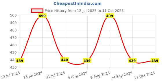 amazon.in geyoga 12 Pairs Triangle Sports Bra Inserts Push Up Breast Bra Insert Pads Removable geyoga Price History Graph from 12 Jul 2025 to 10 Oct 2025
