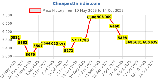 amazon.in 12 Pcs Airless Paint Sprayer Tips - Reversible Spray Nozzles for Spraying Machine Accessories (109,111,209,211,311,315,411,415,515,517,621,623) Price History Graph from 19 May 2025 to 14 Oct 2025