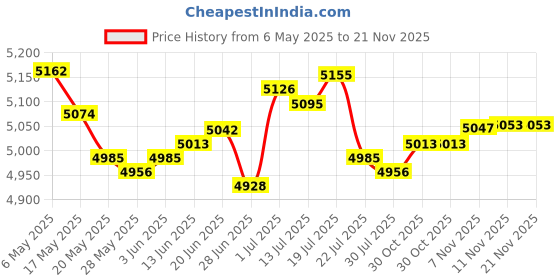 amazon.in 12 Pcs (Bhb Bmf Sb) S/M/L Hybrid and Memory FoamSet Earbuds Eartips Adapters for Sony in Ear Earphone Headsets Price History Graph from 6 May 2025 to 20 Nov 2025