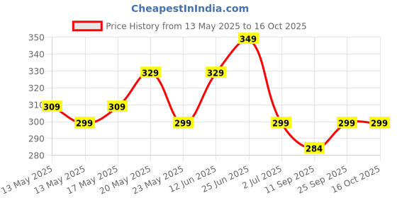 amazon.in 12 Pcs Car Tyre Valve Caps, Black Tyre Valve Cap, Tubeless Tyre Valve Fashionable and Portable in Appearance Appropriate Gift(1.68 * 1.1cm/0.66 * 0.43in) Price History Graph from 13 May 2025 to 16 Oct 2025