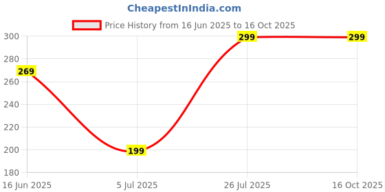 amazon.in 12 Pcs Car Tyre Valve Caps, Tyre Valve Cap, Tubeless Tyre Valve Durable Valve end Caps Suitable for Motorcycles and Bicycles Black Blue Red(1.68 * 1.1cm/0.66 * 0.43in) Price History Graph from 16 Jun 2025 to 16 Oct 2025