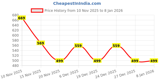 amazon.in 12 Pcs Fishing Rod Straps, 11.81 * 0.98 in Fishing Accessories, High Elastic Velcro Tie Belt for Securing Fishing Rods, Fishing Equipment, Outdoor Gear Price History Graph from 10 Nov 2025 to 15 Nov 2025