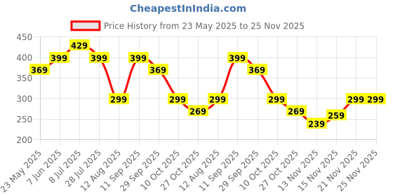 amazon.in 12 PCS For Stanley Cup Accessories, Spill Stopper Set For Stanley Cup, Preventing Cup Tilting And Water Leakage 1.0 2.0 Compatible Cup Lid Straw Cap Without Cup Price History Graph from 23 May 2025 to 24 Nov 2025