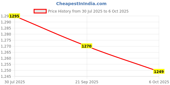 amazon.in 12 PCS Interlocking Non-Slip Floor Tiles, 11.8" x 11.8" Soft PVC Floor Tiles, Bath Shower Floor Mat with Drain Holes, Interlocking Drainage Tiles for Outdoor, Bathroom, Kitchen, Pool, Wet Areas, Gray Price History Graph from 30 Jul 2025 to 6 Oct 2025
