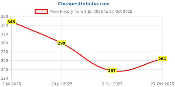 amazon.in annacreations 12 Pcs Korean Style Gold Metal Pearl Geometric Stone Lock Hair Pins Hair Clip Hair Accessories Jewellery for Women And Girls annacreations Price History Graph from 2 Jul 2025 to 27 Oct 2025