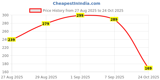 amazon.in 12 pcs Natural Cockroaches Killer for Kitchens Bathrooms Cabinets cockroachs Killer Gel Roach Repellent for Cockroaches for Indoor Cockroach Control Insect Control (12) Price History Graph from 27 Aug 2025 to 24 Oct 2025