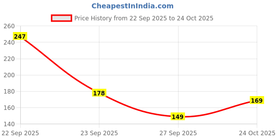 amazon.in 12 pcs Natural Cockroaches Killer for Kitchens Bathrooms Cabinets cockroachs Killer Gel Roach Repellent for Cockroaches for Indoor Cockroach Control Insect Control (12) Price History Graph from 22 Sep 2025 to 24 Oct 2025