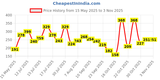 amazon.in annacreations 12 Pcs Simple Fashion Plastic Elastic Hair Bands Wavy Hair Comb Black Headband Teeth Comb Shine Hairband Hoop Hair Accessory For Girls, Women Lady annacreations Price History Graph from 15 May 2025 to 2 Nov 2025