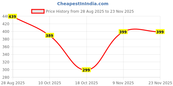 amazon.in 12 PCS Wall Mount Remote Control Organizer, Magnetic Remote Holder, Self-Adhesive Remote Control Holder for Home, Office, TV, AC,Home Office Remote Storage Price History Graph from 28 Aug 2025 to 22 Nov 2025