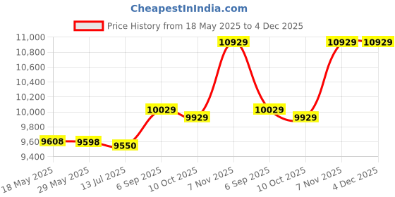 amazon.in 12 Pcs/Set 65 Manganese Steel Gauge Measuring Block, Gauge Block, High Accuracy Angle Block, for Industrial Supplies Industrial Accessories (12 sets) Price History Graph from 18 May 2025 to 4 Dec 2025