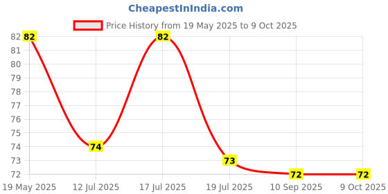 amazon.in 12 Piece Cake Decorating Set Frosting Icing Piping Bag Tips with Steel nozzles. Reusable & Washable Price History Graph from 19 May 2025 to 8 Oct 2025