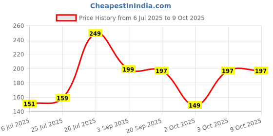 amazon.in 12-Piece Cake Decorating Set with Reusable Piping Bag & Steel Nozzles – Ideal for Icing, Cupcakes, Pastries, and Fondant – Washable, Easy-to-Clean Decorating Tools Price History Graph from 6 Jul 2025 to 9 Oct 2025